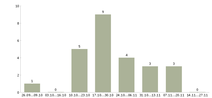 Работа менеджер по организации презентаций в Сургуте - Число вакансий в Сургуте по специальности менеджер по организации презентаций за 2 месяца