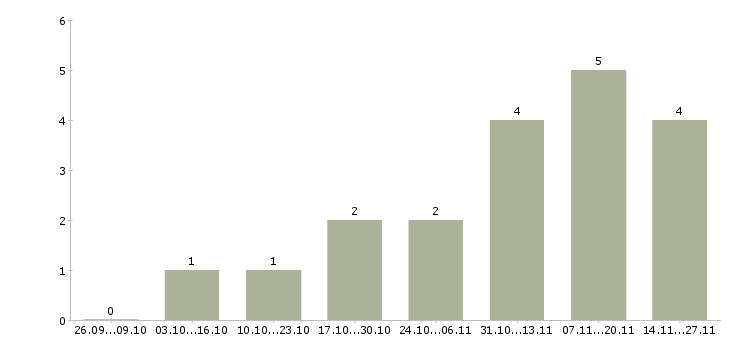 Работа менеджер по активным продажам услуг в Сыктывкаре - Число вакансий в Сыктывкаре по специальности менеджер по активным продажам услуг за 2 месяца