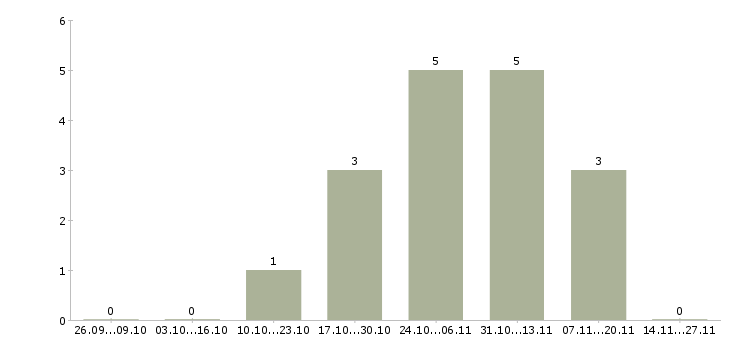 Работа офис менеджер на дому в Сыктывкаре - Число вакансий в Сыктывкаре по специальности офис менеджер на дому за 2 месяца