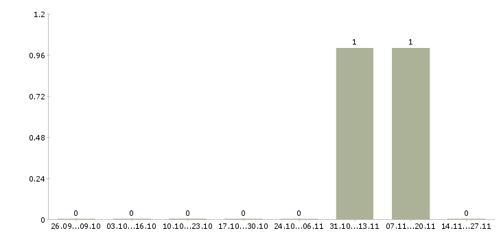 Работа менеджер по продаже элитной недвижимости в Твери - Число вакансий в Твери по специальности менеджер по продаже элитной недвижимости за 2 месяца