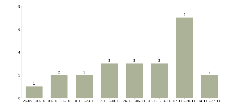 Работа менеджер по интернет продвижению в Тольятти - Число вакансий в Тольятти по специальности менеджер по интернет продвижению за 2 месяца