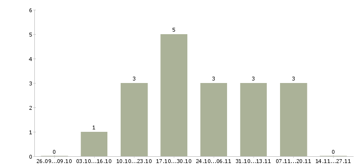 Работа менеджер по развитию бренда в Тольятти - Число вакансий в Тольятти по специальности менеджер по развитию бренда за 2 месяца