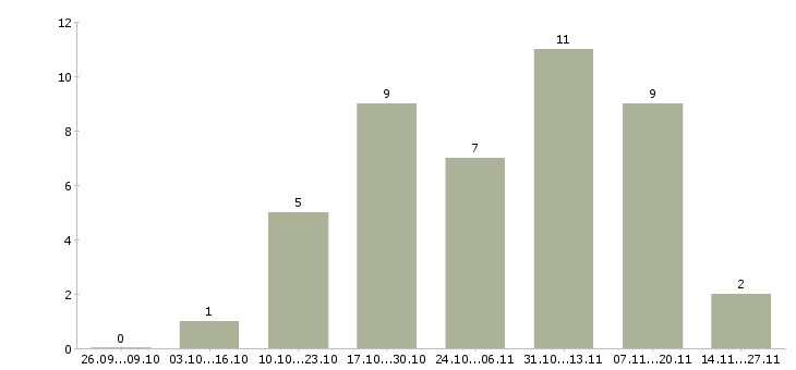 Работа специалист по проектной работе в Туле - Число вакансий в Туле по специальности специалист по проектной работе за 2 месяца