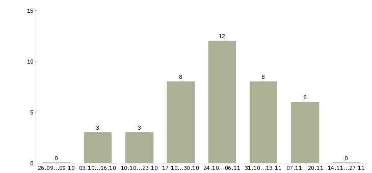 Работа удаленный сотрудник гибкий график в Туле - Число вакансий в Туле по специальности удаленный сотрудник гибкий график за 2 месяца
