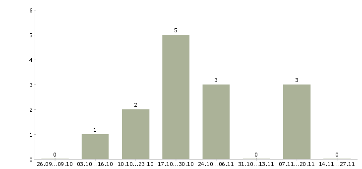 Работа консультант на 3 часа в Тюмени - Число вакансий в Тюмени по специальности консультант на 3 часа за 2 месяца