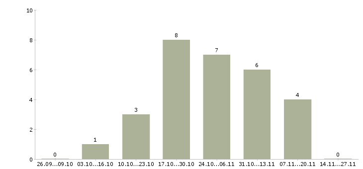 Работа менеджер по продажам бизнес тренингов в Тюмени - Число вакансий в Тюмени по специальности менеджер по продажам бизнес тренингов за 2 месяца