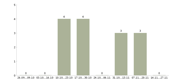 Работа специалист с аналитическими способностями в Ульяновске - Число вакансий в Ульяновске по специальности специалист с аналитическими способностями за 2 месяца