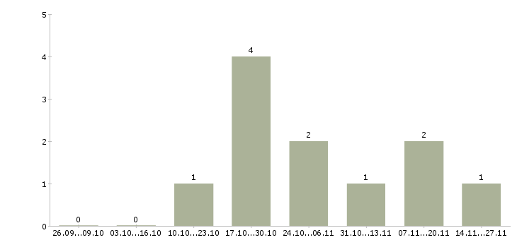 Работа специалист центра поддержки клиентов в Ульяновске - Число вакансий в Ульяновске по специальности специалист центра поддержки клиентов за 2 месяца