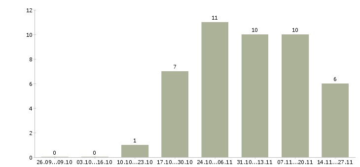 Работа сотрудник опыт экономиста в Уфе - Число вакансий в Уфе по специальности сотрудник опыт экономиста за 2 месяца