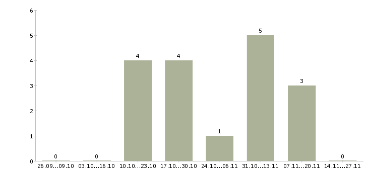 Работа менеджер по развитию и привлечению в Череповце - Число вакансий в Череповце по специальности менеджер по развитию и привлечению за 2 месяца