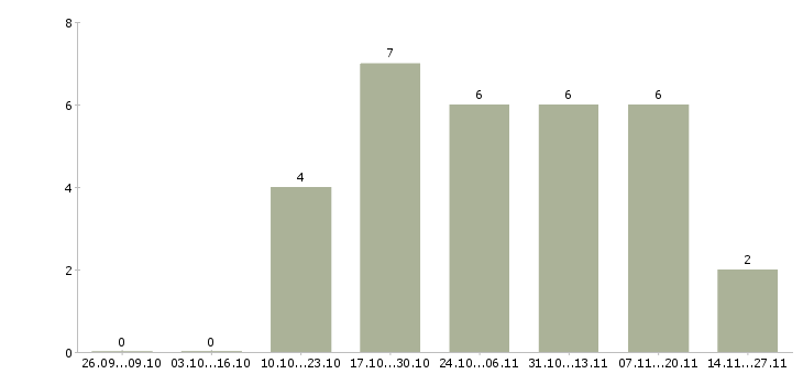 Работа менеджер по работе с филиалами в Ярославле - Число вакансий в Ярославле по специальности менеджер по работе с филиалами за 2 месяца