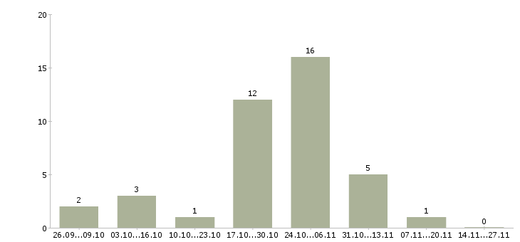 Работа удаленный сотрудник гибкий график в Ярославле - Число вакансий в Ярославле по специальности удаленный сотрудник гибкий график за 2 месяца