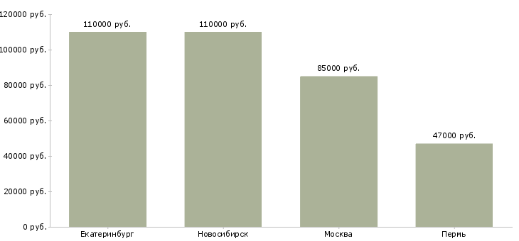 Поиск работы ведущий программист js-Медиана зарплаты для вакансии «ведущий программист js» в других городах
