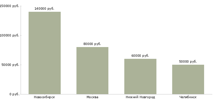 Поиск работы ведущий специалист отдела программирования-Медиана зарплаты для вакансии «ведущий специалист отдела программирования» в других городах