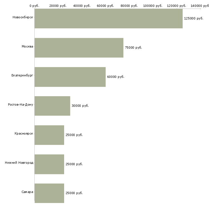 Поиск работы заместитель директора административного отдела-Медиана зарплаты для вакансии «заместитель директора административного отдела» в других городах