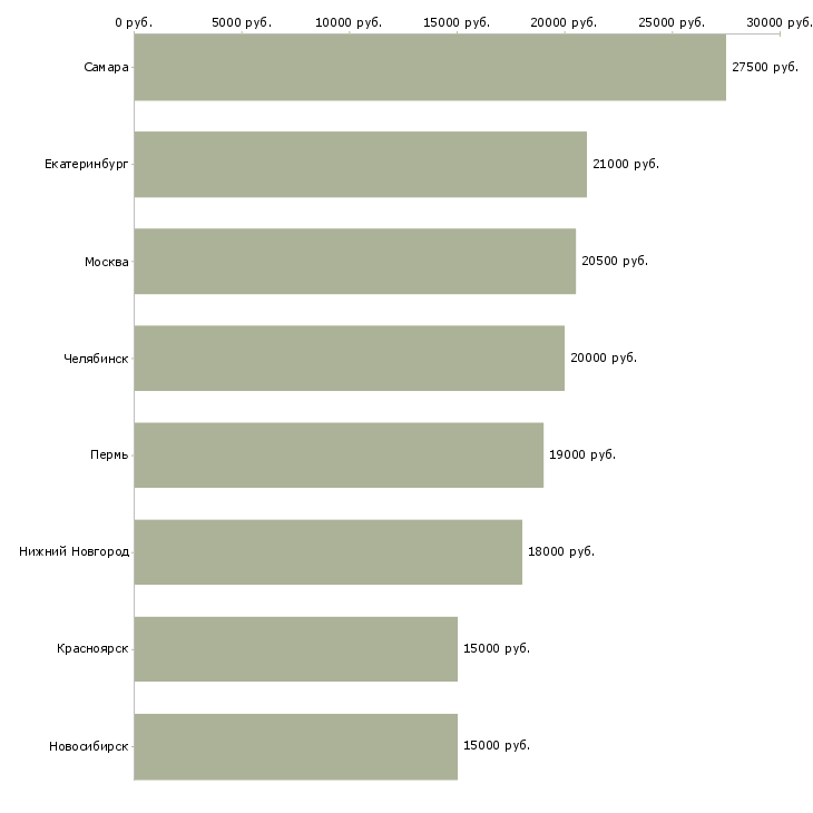 Поиск работы контролер 5 разряда-Медиана зарплаты для вакансии «контролер 5 разряда» в других городах