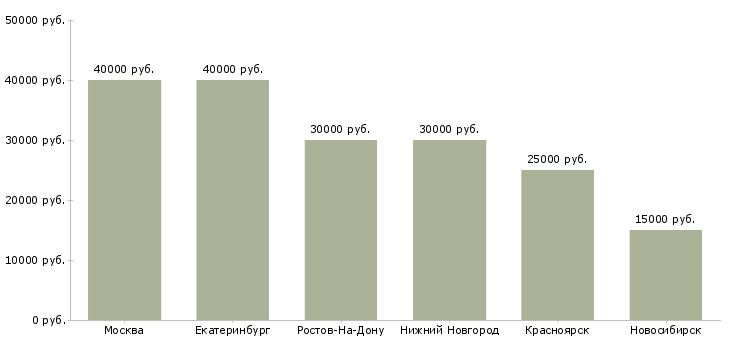 Поиск работы менеджер по продажам грузовых автошин-Медиана зарплаты для вакансии «менеджер по продажам грузовых автошин» в других городах
