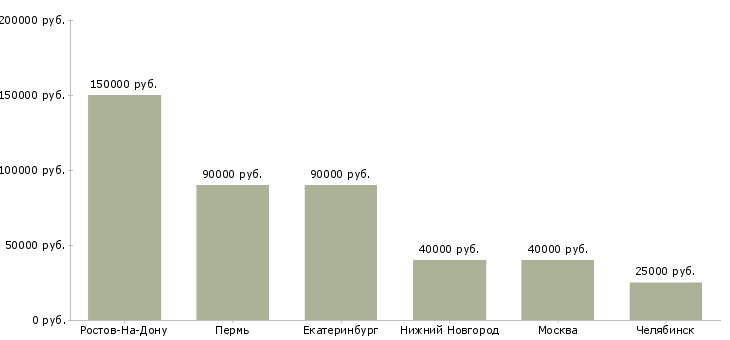 Поиск работы менеджер по продажам ортопедических матрасов-Медиана зарплаты для вакансии «менеджер по продажам ортопедических матрасов» в других городах