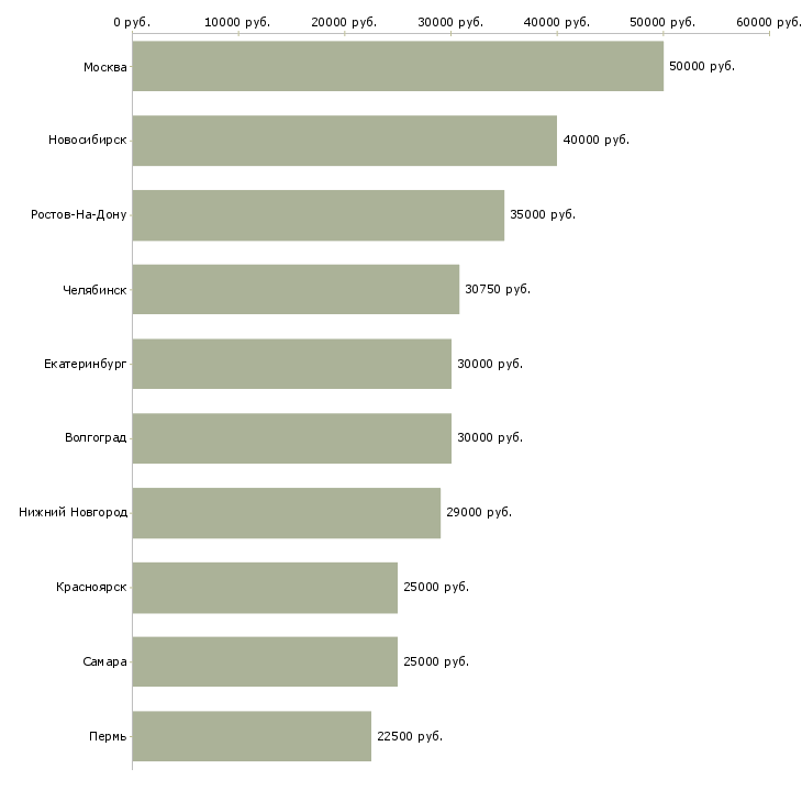 Поиск работы менеджер склада материалов-Медиана зарплаты для вакансии «менеджер склада материалов» в других городах