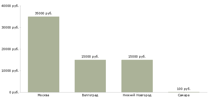 Поиск работы парикмахер универсал мастер ногтевого сервиса-Медиана зарплаты для вакансии «парикмахер универсал мастер ногтевого сервиса» в других городах