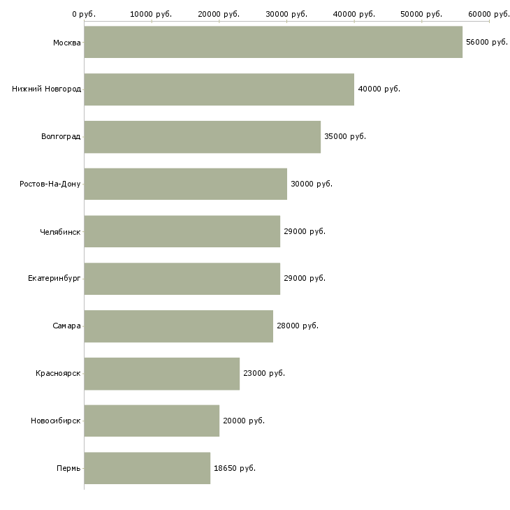 Поиск работы рабочий склада на упаковку-Медиана зарплаты для вакансии «рабочий склада на упаковку» в других городах