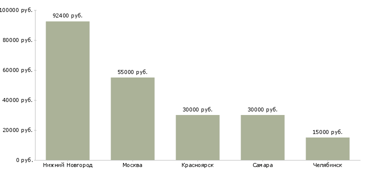 Поиск работы специалист отдела поставок оборудования-Медиана зарплаты для вакансии «специалист отдела поставок оборудования» в других городах