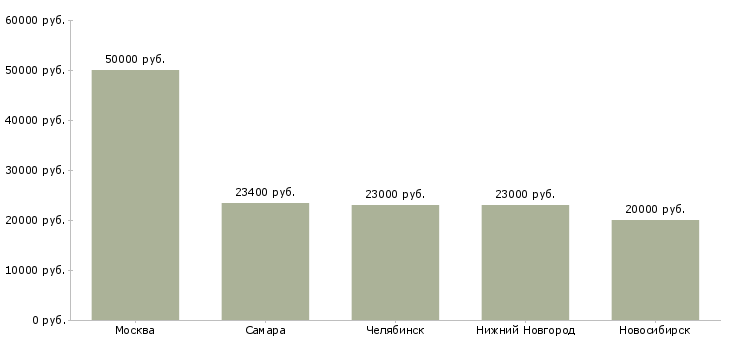 Поиск работы специалист с функцией администратора-Медиана зарплаты для вакансии «специалист с функцией администратора» в других городах