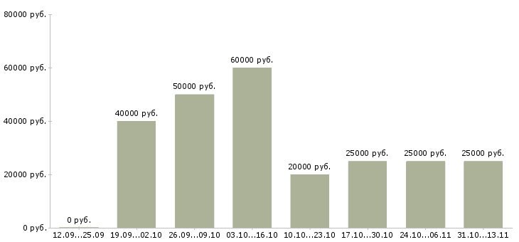 Вакансии «агент по продажам услуг компании»-Медиана зарплаты по вакансии «агент по продажам услуг компании» за 2 месяца