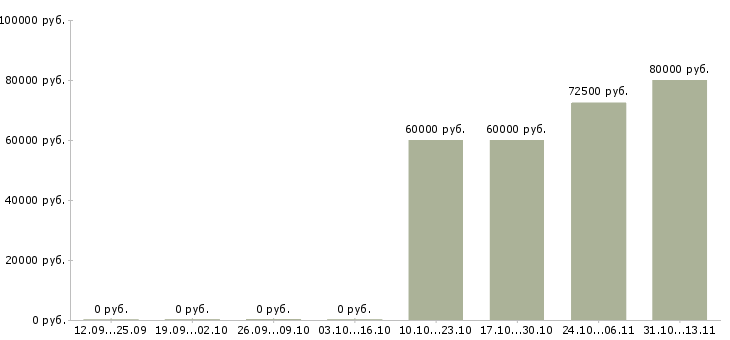 Вакансии «аналитик платежных систем»-Медиана зарплаты по вакансии «аналитик платежных систем» за 2 месяца
