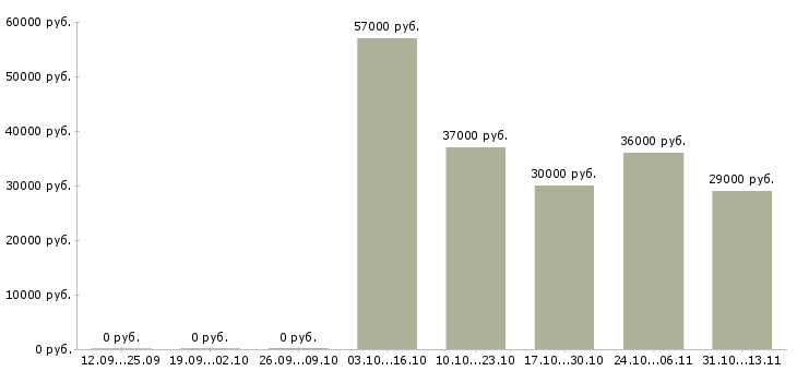 Вакансии «бригадир на кондитерскую фабрику»-Медиана зарплаты по вакансии «бригадир на кондитерскую фабрику» за 2 месяца