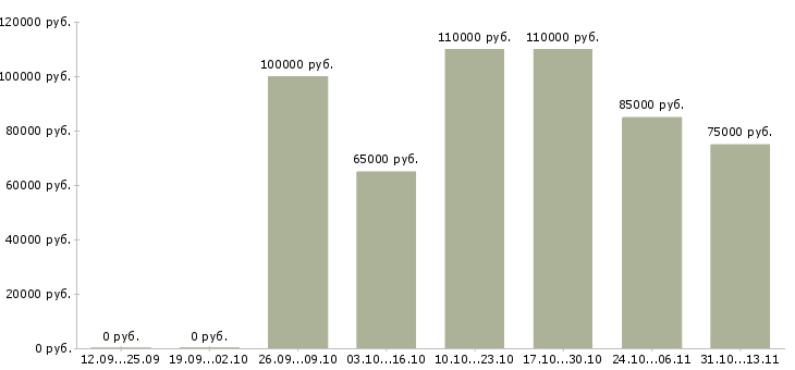 Вакансии «ведущий программист js»-Медиана зарплаты по вакансии «ведущий программист js» за 2 месяца