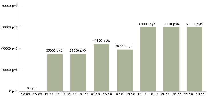 Вакансии «ведущий специалист дополнительного офиса»-Медиана зарплаты по вакансии «ведущий специалист дополнительного офиса» за 2 месяца