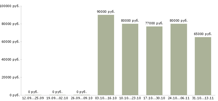 Вакансии «ведущий специалист отдела программирования»-Медиана зарплаты по вакансии «ведущий специалист отдела программирования» за 2 месяца