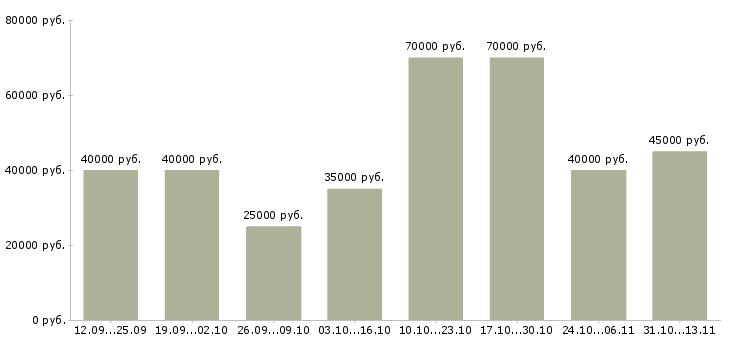Вакансии «водитель на камаз категории е»-Медиана зарплаты по вакансии «водитель на камаз категории е» за 2 месяца