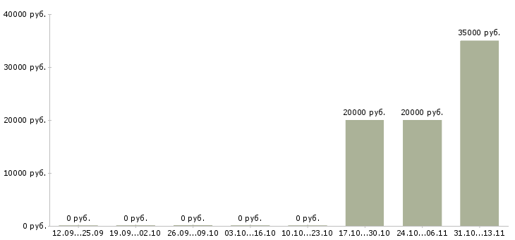 Вакансии «врач ультразвуковой диагностики женской консультации»-Медиана зарплаты по вакансии «врач ультразвуковой диагностики женской консультации» за 2 месяца
