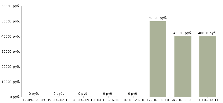 Вакансии «дизайнер в коммуникационное агентство»-Медиана зарплаты по вакансии «дизайнер в коммуникационное агентство» за 2 месяца