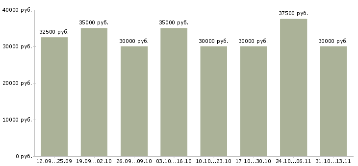 Вакансии «достойная в проекте»-Медиана зарплаты по вакансии «достойная в проекте» за 2 месяца