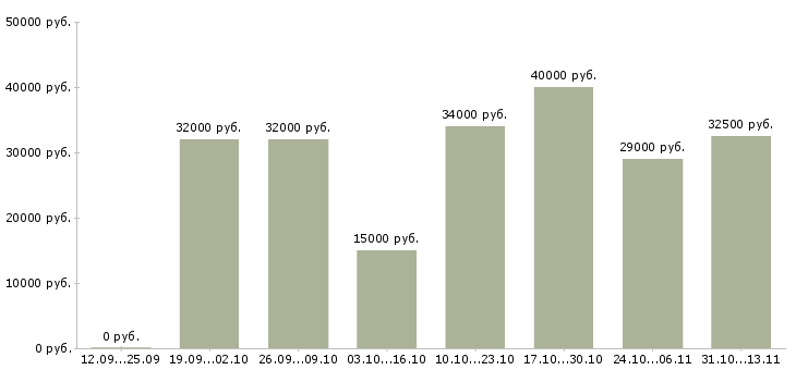 Вакансии «кладовщик комплектовщик сборщик»-Медиана зарплаты по вакансии «кладовщик комплектовщик сборщик» за 2 месяца