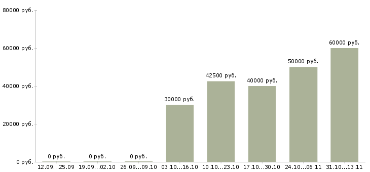 Вакансии «машинист экскаватора hitachi»-Медиана зарплаты по вакансии «машинист экскаватора hitachi» за 2 месяца