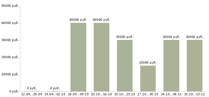 Вакансии «менеджер по продажам грузовых автошин»-Медиана зарплаты по вакансии «менеджер по продажам грузовых автошин» за 2 месяца