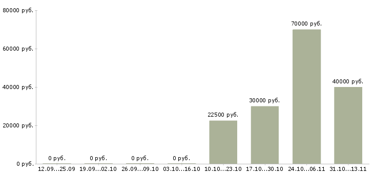Вакансии «менеджер по продажам грузоподъемной техники»-Медиана зарплаты по вакансии «менеджер по продажам грузоподъемной техники» за 2 месяца