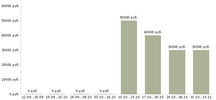 Вакансии «менеджер по продажам оборудования азс»-Медиана зарплаты по вакансии «менеджер по продажам оборудования азс» за 2 месяца