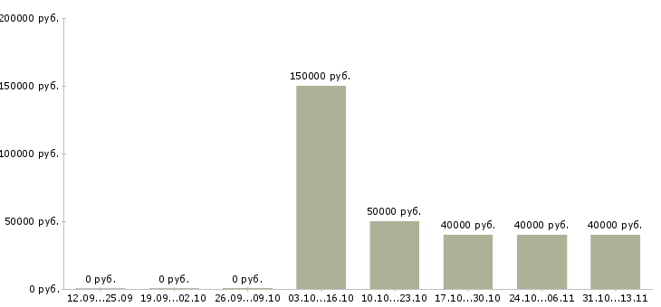 Вакансии «менеджер по продажам ортопедических матрасов»-Медиана зарплаты по вакансии «менеджер по продажам ортопедических матрасов» за 2 месяца