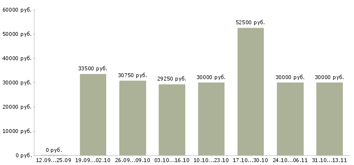 Вакансии «менеджер с функциями администратора»-Медиана зарплаты по вакансии «менеджер с функциями администратора» за 2 месяца