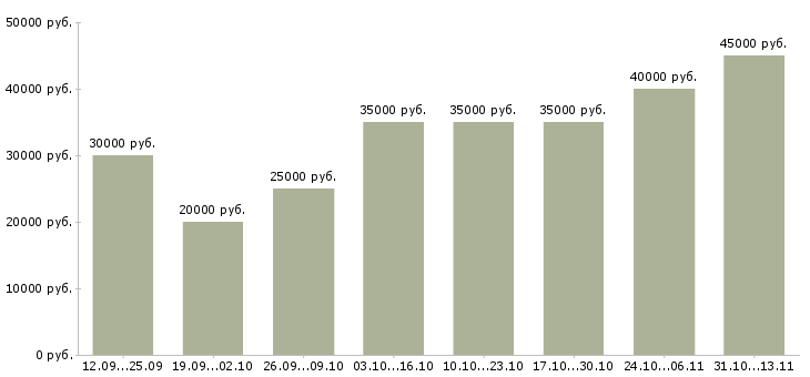 Вакансии «менеджер склада материалов»-Медиана зарплаты по вакансии «менеджер склада материалов» за 2 месяца