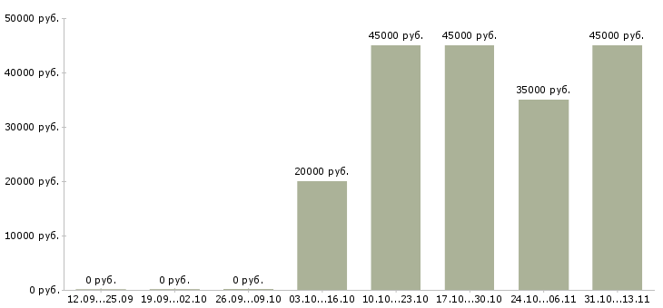 Вакансии «начальник участка пищевого производства»-Медиана зарплаты по вакансии «начальник участка пищевого производства» за 2 месяца