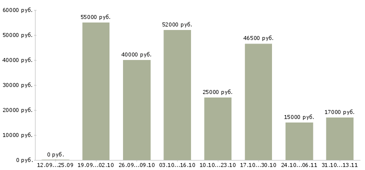 Вакансии «не сложная подработка на дому»-Медиана зарплаты по вакансии «не сложная подработка на дому» за 2 месяца