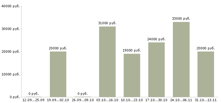 Вакансии «оператор пк со свободным графиком»-Медиана зарплаты по вакансии «оператор пк со свободным графиком» за 2 месяца