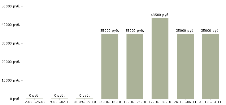Вакансии «продавец м киевская трц европейский»-Медиана зарплаты по вакансии «продавец м киевская трц европейский» за 2 месяца