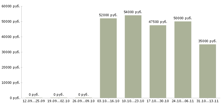 Вакансии «работники на производство мороженого»-Медиана зарплаты по вакансии «работники на производство мороженого» за 2 месяца